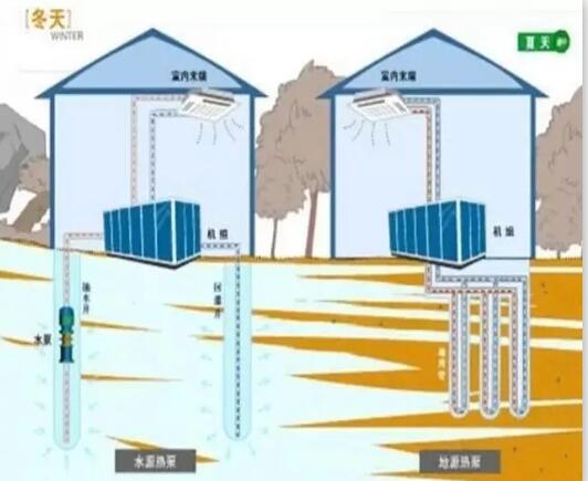 【昆明打井】詳解水源熱泵與地源熱泵